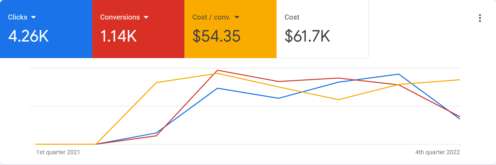 Screenshot of SOS Moving Google Ads dashboard (Jan 1, 21 - Dec 31, 22)